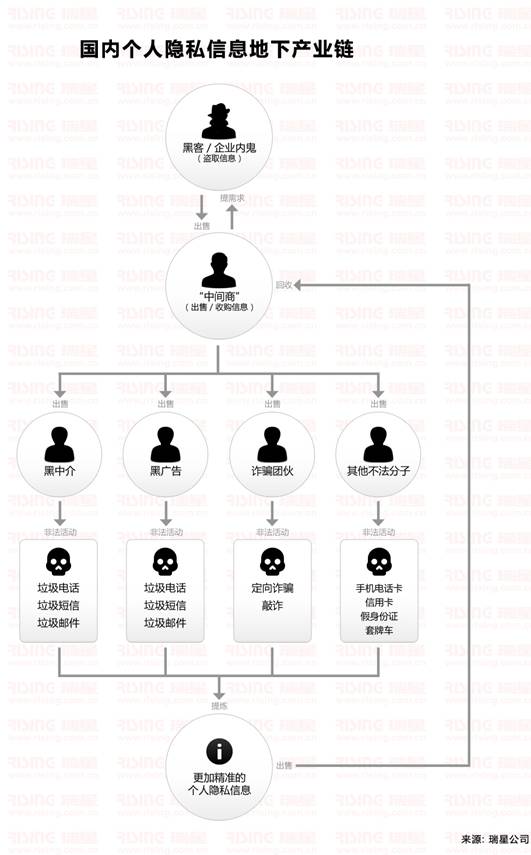 國內(nèi)個(gè)人隱私信息地下產(chǎn)業(yè)鏈