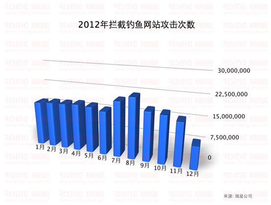 2012年攔截釣魚網(wǎng)站攻擊次數(shù)