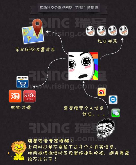 移動社交分享成網絡“跟蹤”數據源