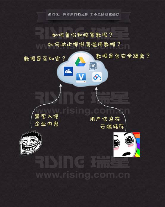 虛擬化、云應用安全風險漸露端倪