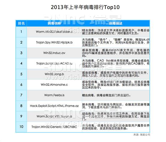 2013年上半年病毒Top10