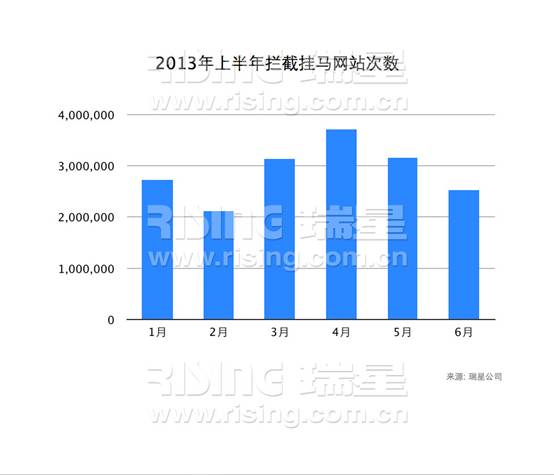 2013年上半年攔截掛馬網站次數