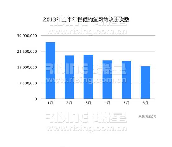 2013年上半年攔截釣魚網站攻擊次數