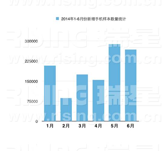 2014年1-6月份新增手機病毒樣本數量