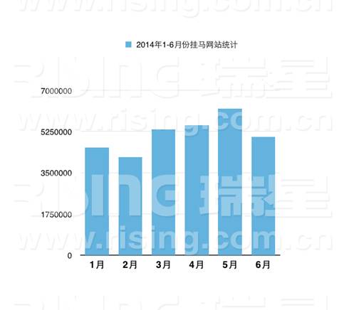 2014年1-6月份掛馬網站統計